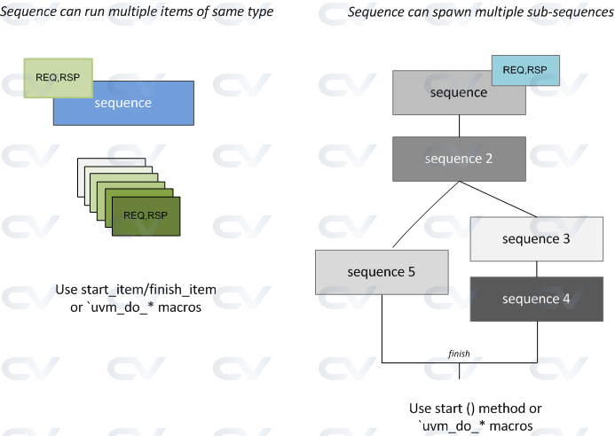 sub-sequences and sequence items