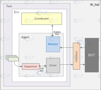 uvm testbench example