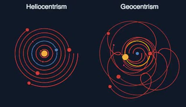 Heliocentric Vs Geocentric, Solar System, Sun, Planets, Science Technology