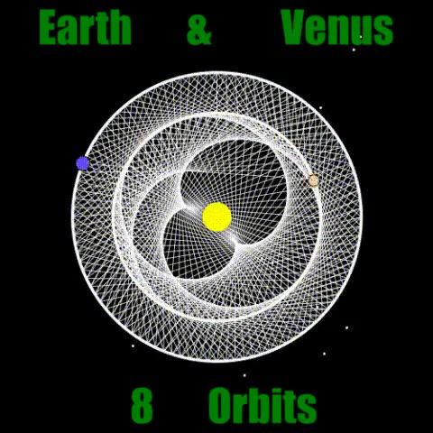 The Orbits of Venus and Earth, Planets, Earth, Venus, Science Technology