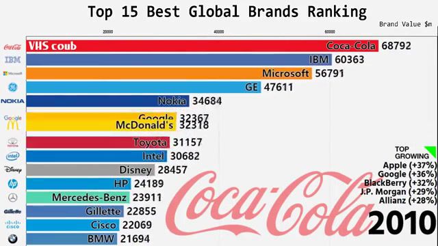 Top 15 Best Global Brands Ranking, Apple, Coca Cola, Rankings, Google, Microsoft, Ibm, Amazon, Facebook, Toyota, Bmw, Hp, Cisco, Mersedes Benz, Mcdonalds, Mcdonald's, Disney, Amex, American Express, Citi, Nokia, Gillette, Marlboro, Intel, Top, Brands, Economics, Ford, General Electric, Ge, Carly Cammando Everyday Cover, Youtu Be A3txa3 Y4um, News, News Politics