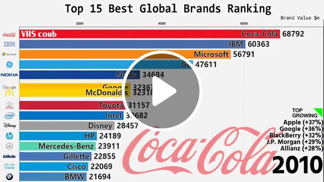 Top 15 best global brands ranking, apple, coca cola, rankings, google, microsoft, ibm, amazon, facebook, toyota, bmw, hp, cisco, mersedes benz, mcdonalds, mcdonald's, disney, amex, american express, citi, nokia, gillette, marlboro, intel, top, brands, economics, ford, general electric, ge, carly cammando everyday cover, youtu be a3txa3 y4um, news, news politics. #0