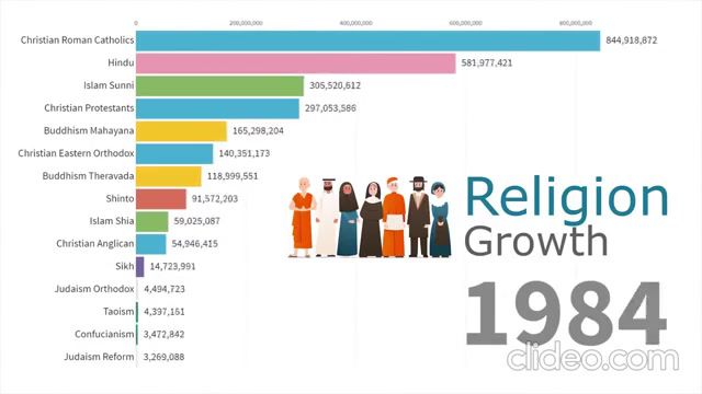 World's Largest Religion Groups by Population, World, Largest, Religion, Population, Speed, Grow, Growing, Growup, Dataset, Visualization, Visualize, Graph, Science Technology